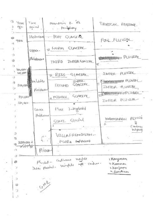 Vaid Sir Anthropology Optional Handwritten Notes Vol. 1 to 5 with GS SCORE Test Series – English Medium-b